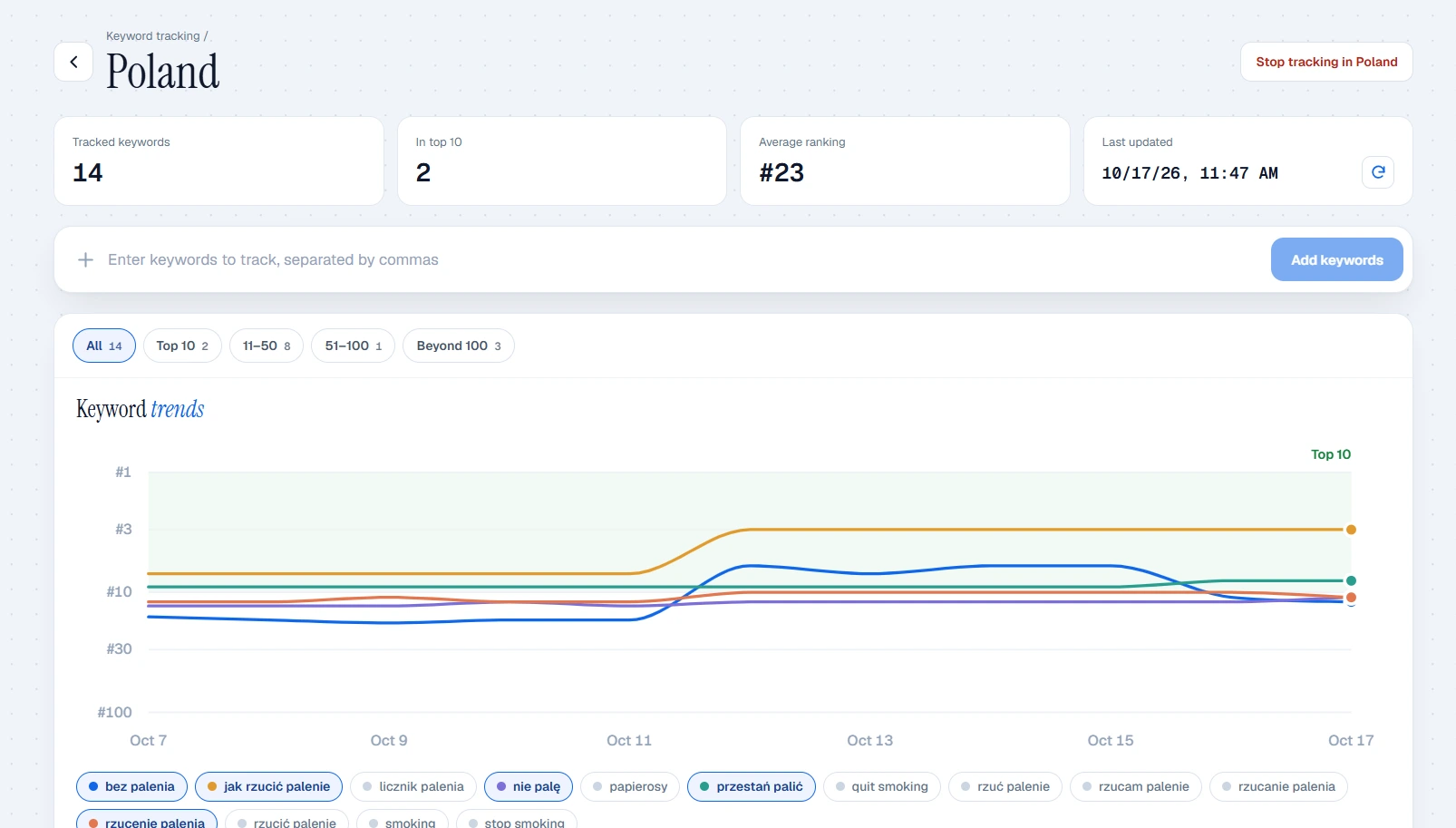 Keyword ranking history for Poland, showing tracked search terms and their positions over time