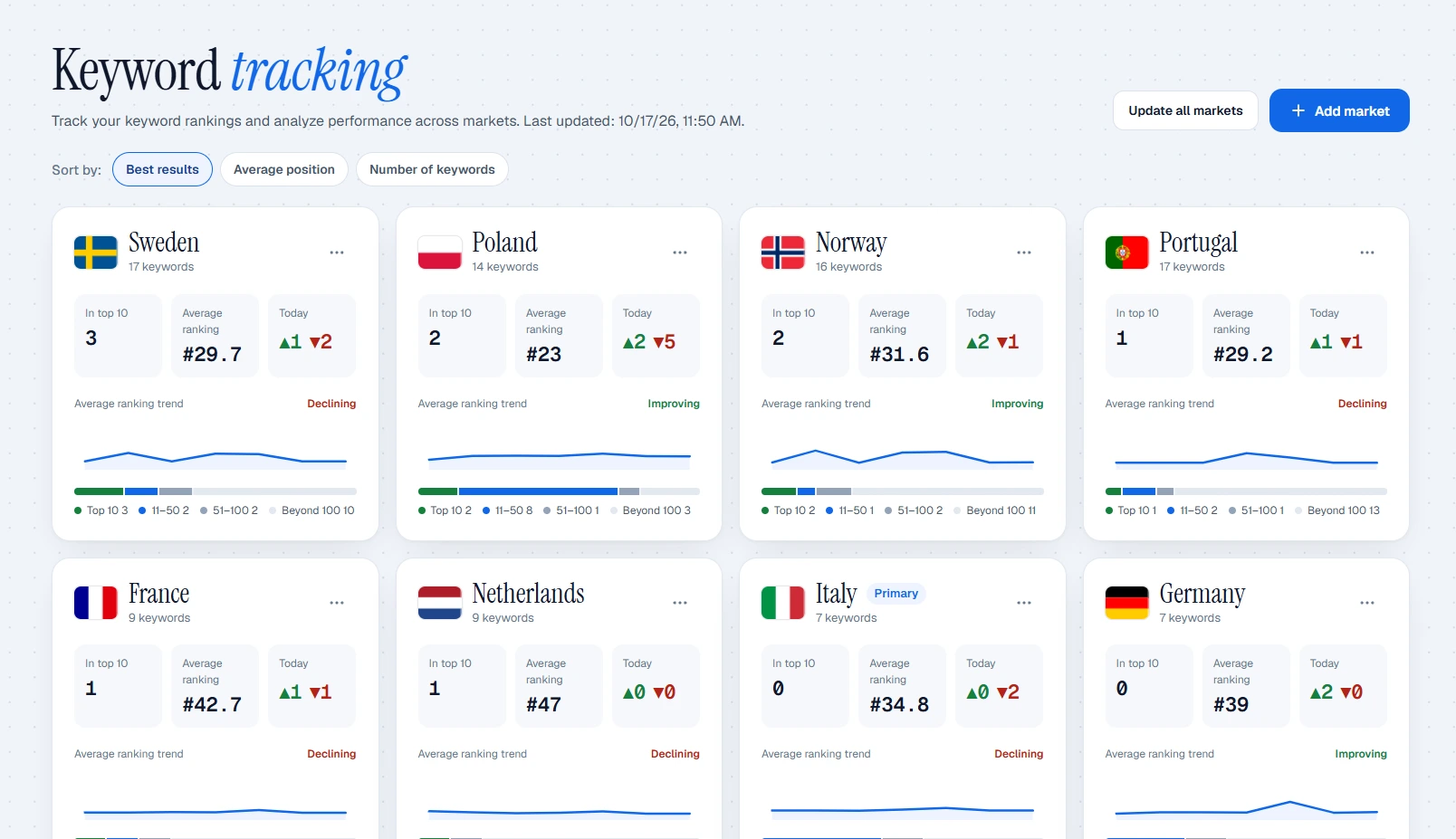 App Store keyword tracking overview with country cards for Sweden, Poland, Norway, Portugal, France, the Netherlands, Italy, and Germany